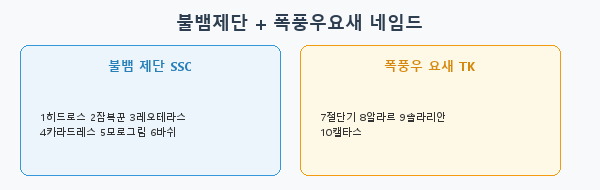 그림 0. 레이드 네임드 일람