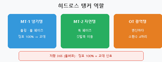 그림 1-1. 히드로스 페이즈 순환