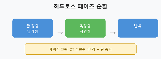 그림 1-1. 히드로스 페이즈 순환
