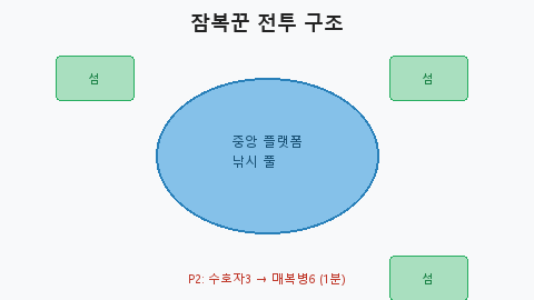 그림 2-1. 잠복꾼 전투 구조