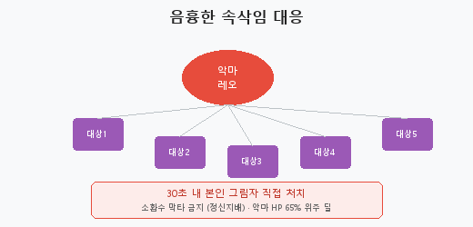 그림 3-1. 레오테라스 형태 전환