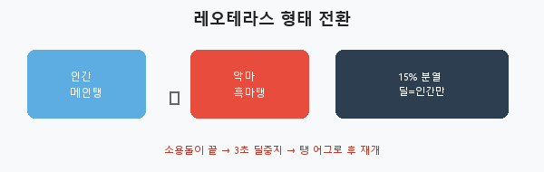 그림 3-1. 레오테라스 형태 전환