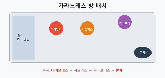 그림 4-1. 카라드레스 방 배치