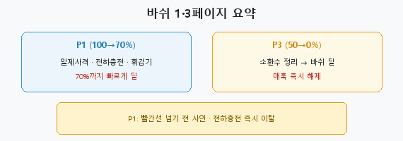 그림 6-1. 바쉬 2페이지 구역