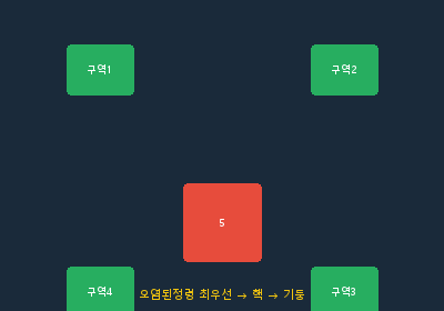 그림 6-1. 바쉬 2페이지 구역