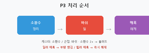 그림 6-1. 바쉬 2페이지 구역
