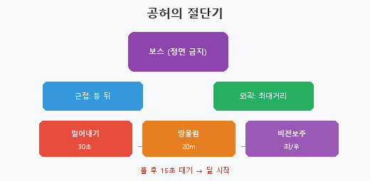 그림 7-1. 공허의 절단기 전투 구조