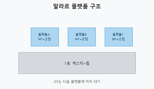 그림 8-1. 알라르 플랫폼 구조