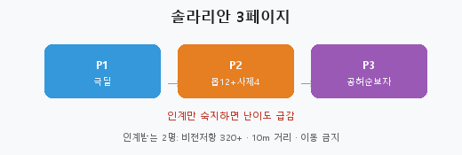 그림 9-1. 점성술사의 분노 인계