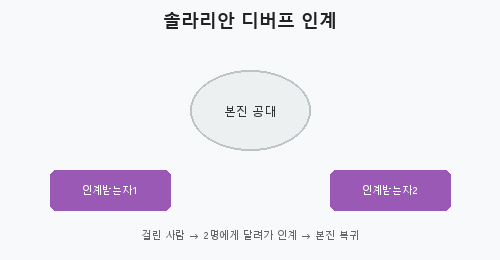 그림 9-1. 점성술사의 분노 인계