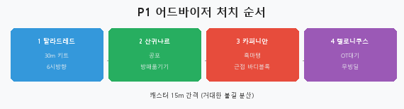캘타스 선스트라이더 전투 도식