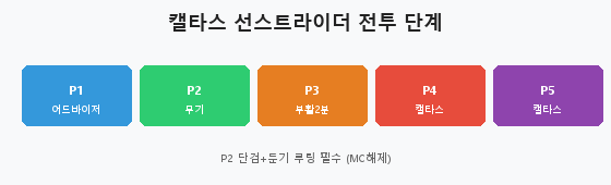 캘타스 선스트라이더 전투 도식