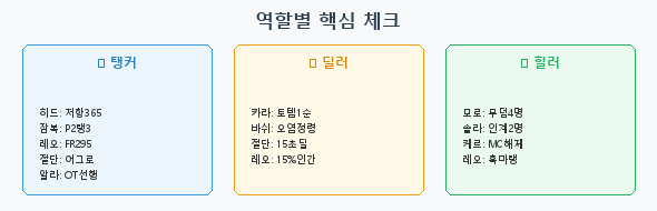 역할별 체크리스트